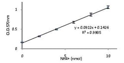 Abcam Ammonia Assay Kit, Quantity: Each of 1