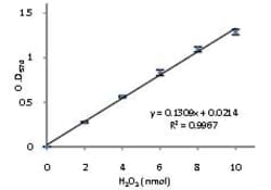 Abcam Catalase Activity Assay Kit (Colorimetric/Fluorometric), Quantity: