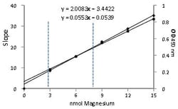 Abcam&nbsp;Magnesium Assay Kit