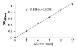 Abcam&nbsp;Glucose Assay Kit - reducing agent compatible
