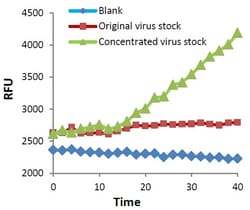 Abcam&nbsp;PEG Virus Precipitation Kit