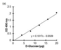 Abcam Total Carbohydrate Assay Kit -¿Quantification, Quantity: Each of