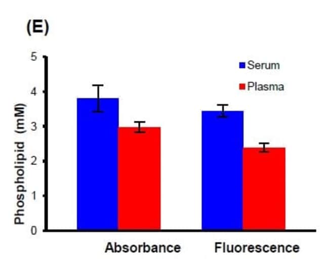 Abcam Phospholipid Assay Kit (Colorimetric/Fluorometric) 100test