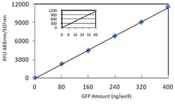 Abcam GFP QUANTIFICATION KIT, 100 tests, Quantity: Each of 1