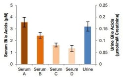 Abcam&nbsp;Bile Acid Assay Kit (Colorimetric)