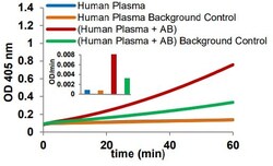 Abcam Plasmin Activity Assay Kit (Colorimetric) 100test