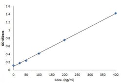 Abcam BSA ELISA Kit, 96TEST, Quantity: Each of 1