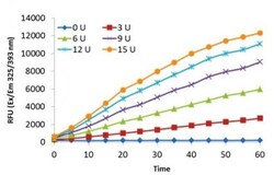Abcam Recombinant human MMP9 protein (Active) 1000units