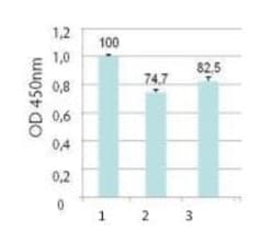 Abcam Lyophilized E x osome Standard (100 µg, Human Serum), 2VIAL, Quantity: