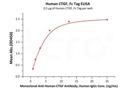 ACROBiosystems Human CTGF, Fc Tag (GTF-H5253) is expressed from human 293