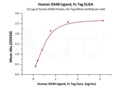 ACROBiosystems Human OX40 Ligand, Fc Tag (OXL-H5266) is expressed from