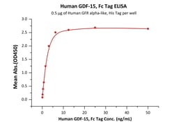 ACROBiosystems Human GDF-15, Fc Tag (GD5-H5269) is expressed from human