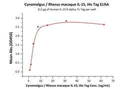 ACROBiosystems Cynomolgus / Rhesus macaque IL-15, His Tag (IL5-C52H4) is