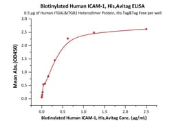 ACROBiosystems Biotinylated Human ICAM-1, His,Avitag (IC1-H82E8) is expressed