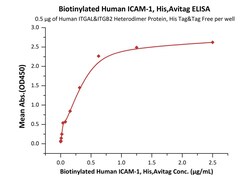 ACROBiosystems Biotinylated Human ICAM-1, His,Avitag (IC1-H82E8) is expressed