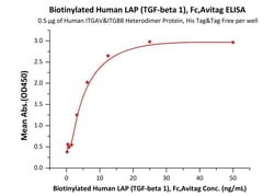 ACROBiosystems Biotinylated Human LAP (TGF-beta 1) (C33S), Fc,Avitag (LAP-H82F8)