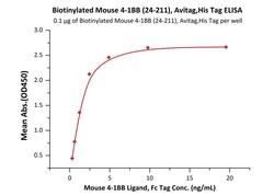 ACROBiosystems Biotinylated Mouse 4-1BB (24-211), Avitag,His Tag (41B-M82E8)