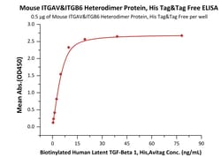 ACROBiosystems Mouse ITGAV&ITGB6 Heterodimer Protein, His Tag&Tag Free