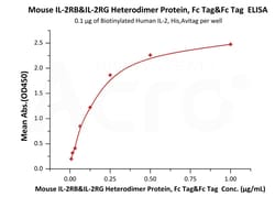 ACROBiosystems Mouse IL-2RB&IL-2RG Heterodimer Protein, Fc Tag&Fc Tag (ILG-M5254)