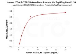 ACROBiosystems Human ITGAL&ITGB2 Heterodimer Protein, His Tag&Tag Free