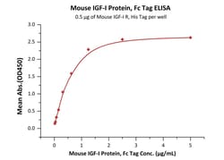 ACROBiosystems Mouse IGF-I, Fc Tag (IG1-M5253) is expressed from human