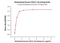 ACROBiosystems Biotinylated Human CD117, His,Avitag (CD7-H82E6) is expressed