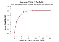 ACROBiosystems Human ACVR2A, Fc Tag (ACA-H5269) is expressed from human