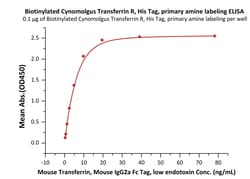 ACROBiosystems Biotinylated Cynomolgus Transferrin R, His Tag, primary