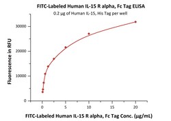 ACROBiosystems FITC-Labeled Human IL-15 R alpha, Fc Tag (ILA-HF255) is