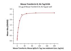 ACROBiosystems Mouse Transferrin R, His Tag (TFR-M524b) is expressed from