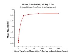 ACROBiosystems Mouse Transferrin R, His Tag (TFR-M524b) is expressed from
