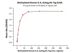 ACROBiosystems Biotinylated Human IL-6, Avitag,His Tag (IL6-H82Q9) is expressed