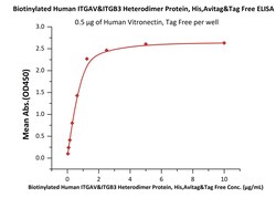 ACROBiosystems Biotinylated Human ITGAV &Tag Free (IT3-H82W9) is expressed