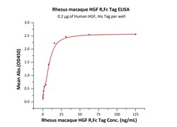 ACROBiosystems Rhesus macaque HGF R,Fc Tag (MET-R5256) is expressed from