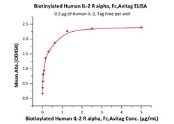 ACROBiosystems Biotinylated Human IL-2 R alpha, Fc,Avitag (ILA-H82F9) is