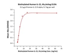 ACROBiosystems Biotinylated Human IL-15, His,Avitag (IL5-H82E3) is expressed