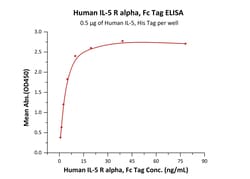 ACROBiosystems Human IL-5 R alpha, Fc Tag (ILA-H5269) is expressed from
