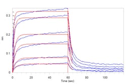 ACROBiosystems Biotinylated Human C1q R1, His,Avitag (C11-H82E9) is expressed