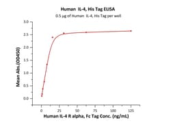 ACROBiosystems Human IL-4, His Tag (IL4-H52H9) is expressed from human