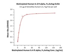 ACROBiosystems Biotinylated Human IL-6 R alpha, Fc,Avitag (ILR-H82F9) is