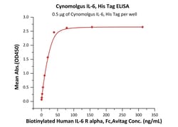 ACROBiosystems Cynomolgus IL-6, His Tag (IL6-C5249) is expressed from human