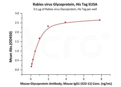 ACROBiosystems Rabies virus Glycoprotein (strain CVS-11), His Tag (RAG-V55H5)