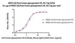 ACROBiosystems HRSV (A) Fusion glycoprotein F0, His Tag (RSF-V52H6) is