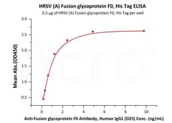 ACROBiosystems HRSV (A) Fusion glycoprotein F0, His Tag (RSF-V52H7) is