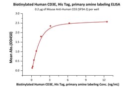 ACROBiosystems MABSol Biotinylated Human CD3E, His Tag, primary amine labeling