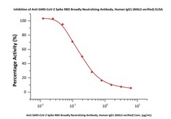 ACROBiosystems The antibody is isolated from the serum of COVID-19 vaccine