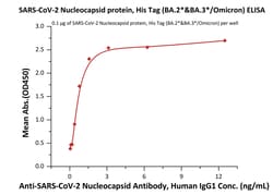 ACROBiosystems SARS-CoV-2 Nucleocapsid protein, His Tag (BA.2/Omicron)