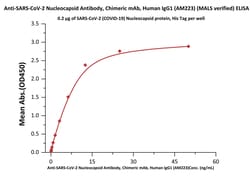 ACROBiosystems Anti-SARS-CoV-2 Nucleocapsid Antibody, Chimeric mAb, Human