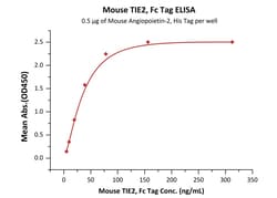 ACROBiosystems Mouse TIE2, Fc Tag (TI2-M5253) is expressed from human 293