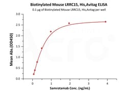 ACROBiosystems Biotinylated Mouse LRRC15, His,Avitag (LR5-M82E6) is expressed